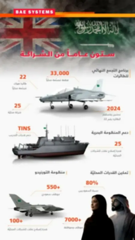تعاون سعودي بريطاني دفاعي يحقق إنجازات ملموسة في توطين الصناعات العسكرية