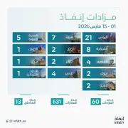 إطلاق 60 مزاداً عقارياً لبيع 631 أصلاً في مختلف مناطق المملكة