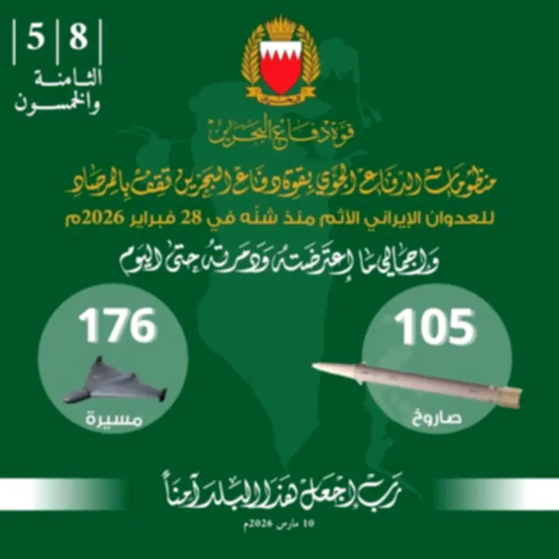 قوة دفاع البحرين تعترض وتدمر 105 صاروخاً و176 طائرة مسيرة منذ بدء الاعتداء الإيراني