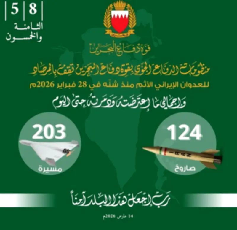 البحرين تعلن اعتراض 124 صاروخاً و203 طائرات مسيرة في هجمات إيرانية استهدفت المملكة