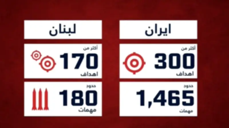 إسرائيل تعلن تدمير أكثر من 470 هدفاً في إيران ولبنان خلال غارات جوية واسعة