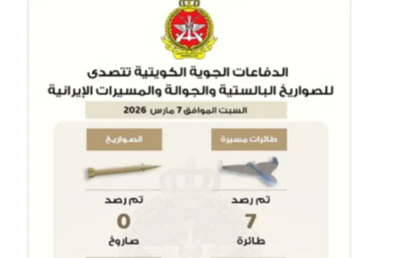 الكويت تعلن اعتراض 7 طائرات مسيرة و5 صواريخ إيرانية وتؤكد جاهزيتها الأمنية