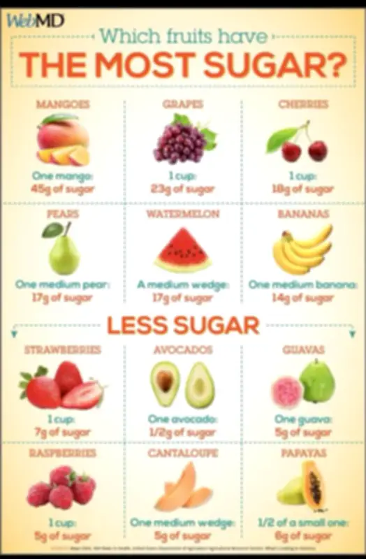 الخضيري يحذر مرضى السكري من النضج الزائد للفواكه ويحدد أعلى نسبة سكر