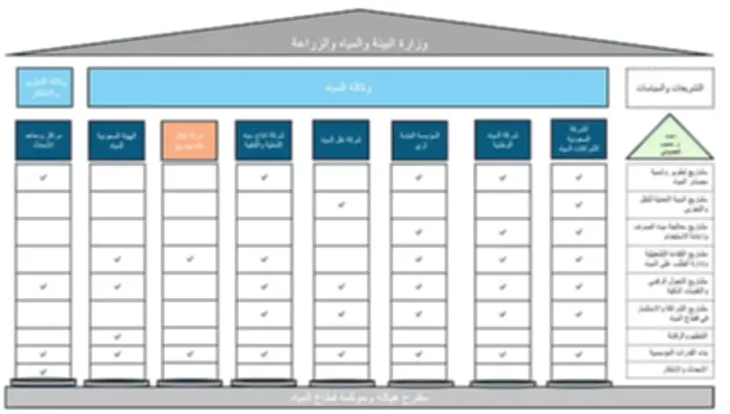 المملكة تنتقل لمرحلة جديدة في حوكمة قطاع المياه لتعزيز الأمن المائي والاستدامة