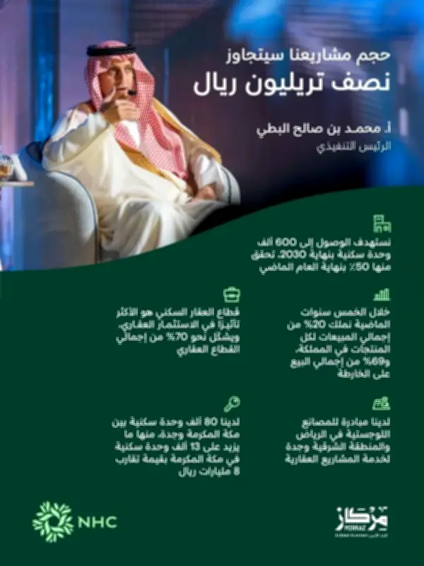الرئيس التنفيذي لـ NHC: مشاريعنا تتجاوز نصف تريليون ريال ونسعى لـ 600 ألف وحدة سكنية بحلول 2030