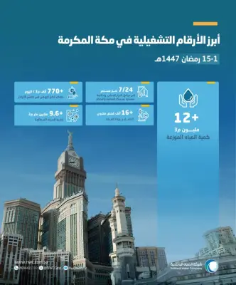 المياه الوطنية تضخ 12 مليون م³ بمكة وتزيد الإمداد لـ770 ألف م³ يومياً بالعشر الأواخر