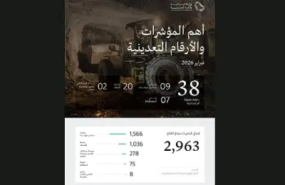 وزارة الصناعة تصدر 38 رخصة تعدينية جديدة في فبراير 2026 لتعزيز تنويع الاقتصاد