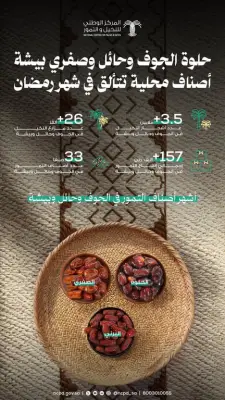 تمور حائل والجوف وعسير تتألق في رمضان وتدعم صادرات المملكة