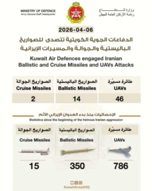 وزارة الدفاع الكويتية تعلن اعتراض 14 صاروخًا باليستيًا و46 مسيّرة معادية خلال يوم واحد