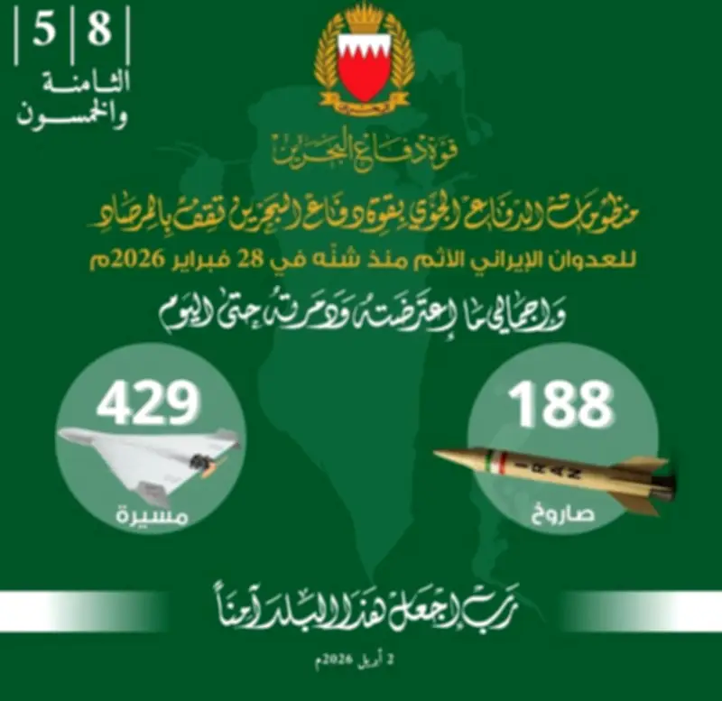 البحرين تعلن اعتراض 188 صاروخاً و429 مسيرة إيرانية بفضل جاهزية منظومات الدفاع الجوي