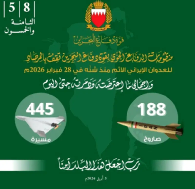 البحرين تعلن تدمير 188 صاروخًا و445 مسيّرة إيرانية في عمليات دفاع جوي متواصلة