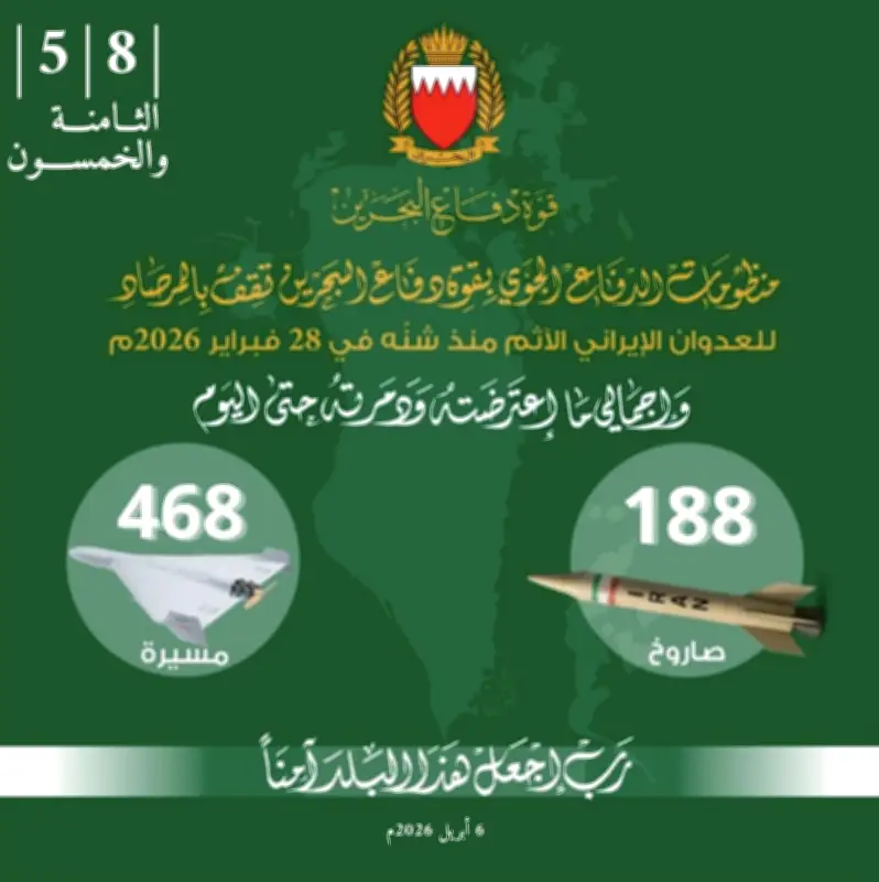 البحرين تعلن تدمير 188 صاروخاً و468 مسيّرة في هجمات إيرانية وتؤكد جاهزيتها القتالية