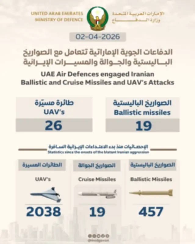 الدفاعات الجوية الإماراتية تعترض 19 صاروخاً باليستياً و26 مسيّرة قادمة من إيران