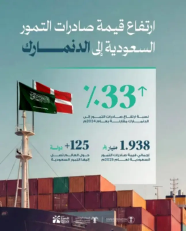صادرات التمور السعودية تحقق 1.938 مليار ريال في 2025
