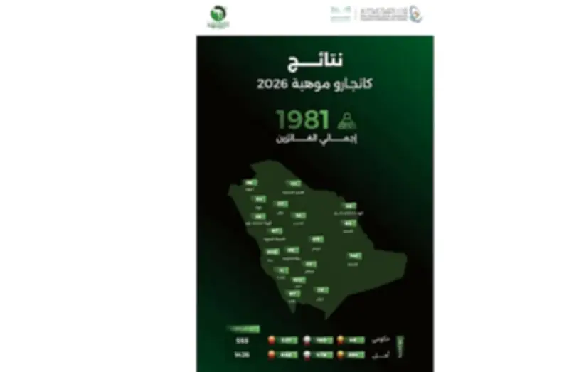 فوز 1981 طالباً وطالبة في مسابقة كانجارو موهبة 2026 للرياضيات