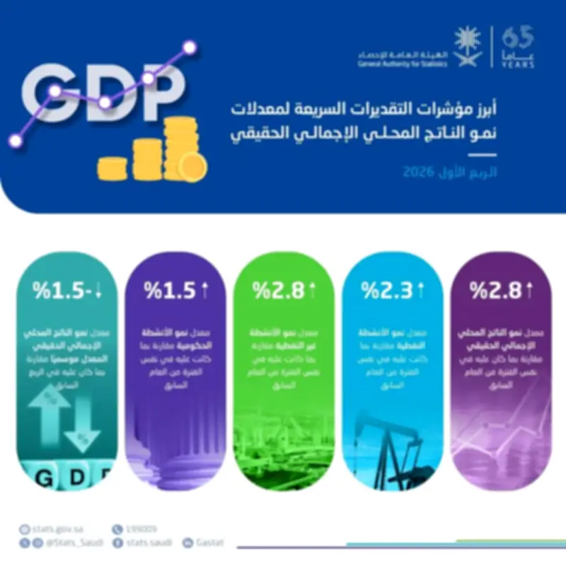 نمو الناتج المحلي السعودي 2.8% في الربع الأول من 2026