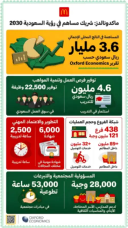 ماكدونالدز السعودية تساهم بـ 3.6 مليار ريال في الناتج المحلي وتوفر 22.5 ألف وظيفة