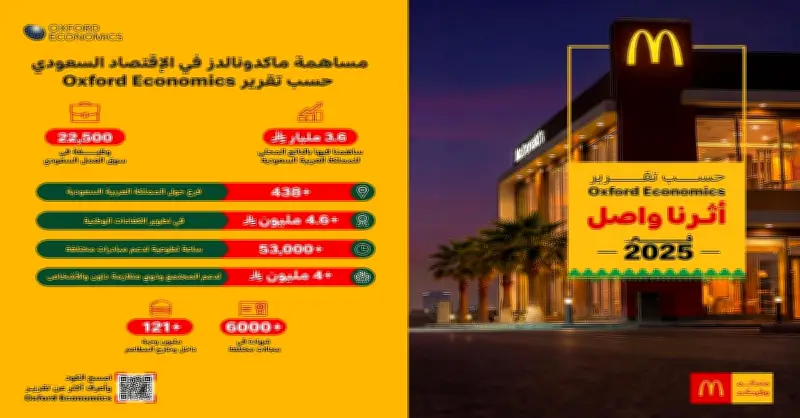 تقرير: ماكدونالدز السعودية تساهم بـ3.6 مليار ريال في الناتج المحلي