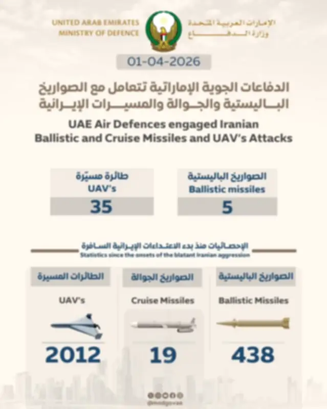 الإمارات تعلن اعتراض 5 صواريخ باليستية و35 مسيّرة إيرانية في يوم واحد