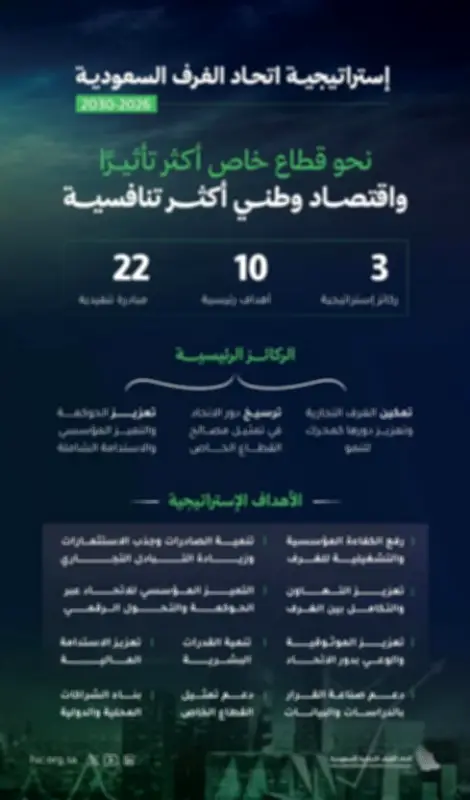 إستراتيجية جديدة لاتحاد الغرف السعودية لتعزيز تنافسية القطاع الخاص