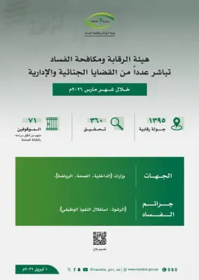 نزاهة تحقق مع 360 موظفاً وتوقف 71 بتهم فساد في مارس