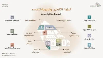 المرحلة الرابعة من تطبيق الموجهات التصميمية للعمارة السعودية تنطلق في 4 مناطق