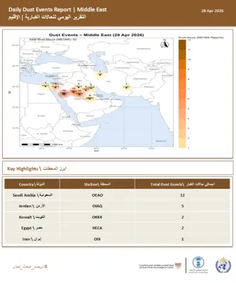 52 حالة غبار في الإقليم والسعودية تسجل النصيب الأكبر