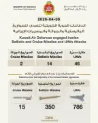 وزارة الدفاع الكويتية تعلن اعتراض 14 صاروخًا باليستيًا و46 مسيّرة معادية خلال يوم واحد