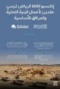 إكسبو 2030 الرياض يرسّي عقدين للبنية التحتية مع اليمامة ويحقق مليون ساعة عمل بلا إصابات