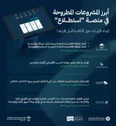 استطلاع يطرح 30 مشروعًا اقتصاديًا بالتعاون مع 17 جهة حكومية