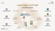 المرحلة الرابعة من تطبيق الموجهات التصميمية للعمارة السعودية تنطلق في 4 مناطق