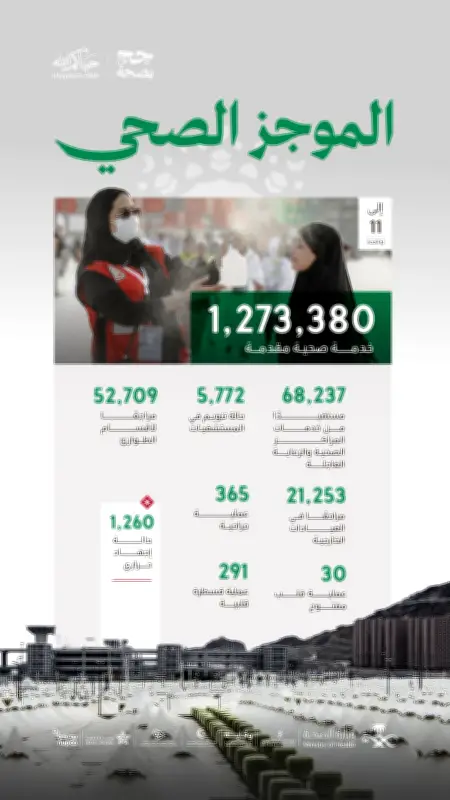 أكثر من 1.2 مليون خدمة صحية لضيوف الرحمن في اليوم الـ11 من الحج