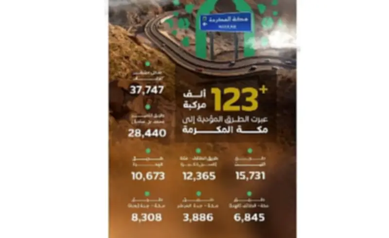 عبور 123 ألف مركبة إلى مكة في يوم التروية ضمن جهود موسم حج 1447هـ