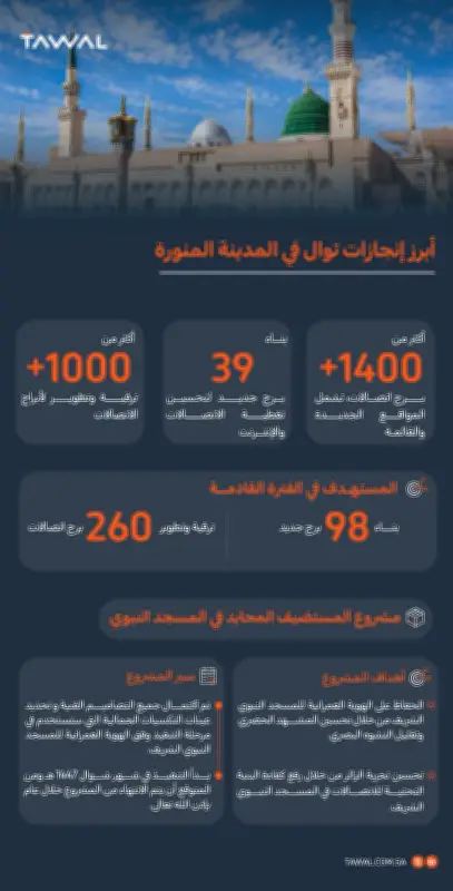 "توال" تعزز البنية التحتية الرقمية بالمدينة المنورة بـ 1400 برج اتصالات