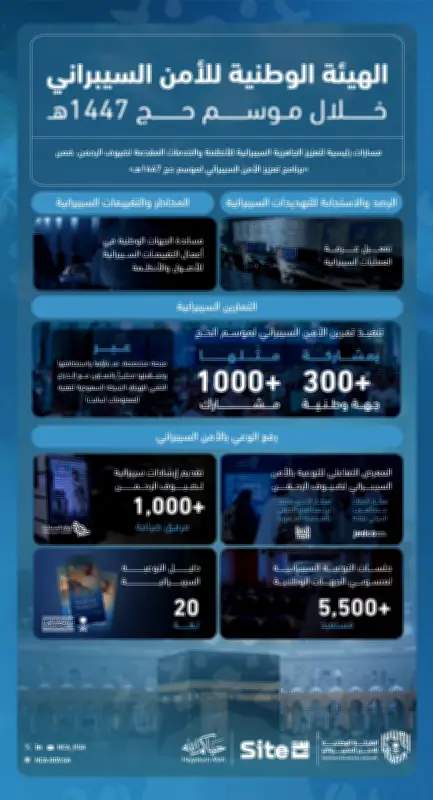 برنامج الأمن السيبراني لحج 1447 يعزز حماية أكثر من 300 جهة وطنية
