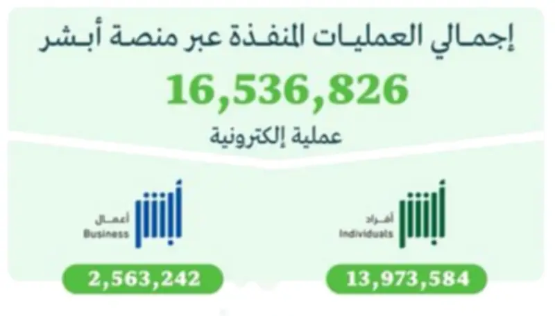 أبشر تنفذ 16.5 مليون عملية إلكترونية خلال أبريل 2026