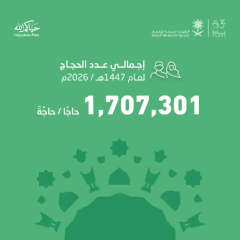 هيئة الإحصاء: أكثر من 1.7 مليون حاج وحاجة في موسم حج 1447 هـ
