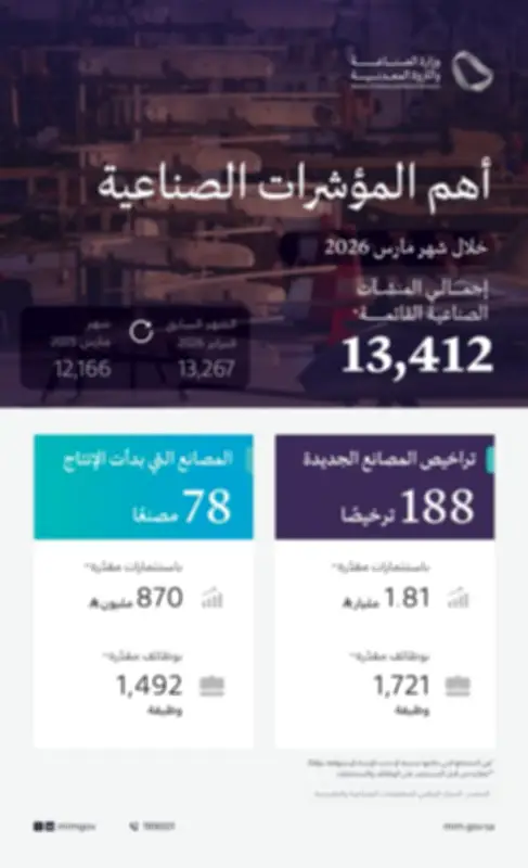 وزارة الصناعة تصدر 188 ترخيصًا صناعيًا جديدًا في مارس باستثمارات 1.81 مليار ريال