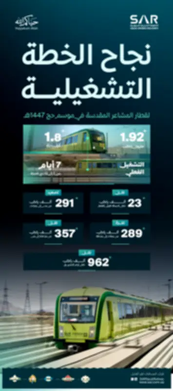 قطار المشاعر المقدسة ينقل 1.9 مليون حاج عبر 1800 رحلة في حج 1447