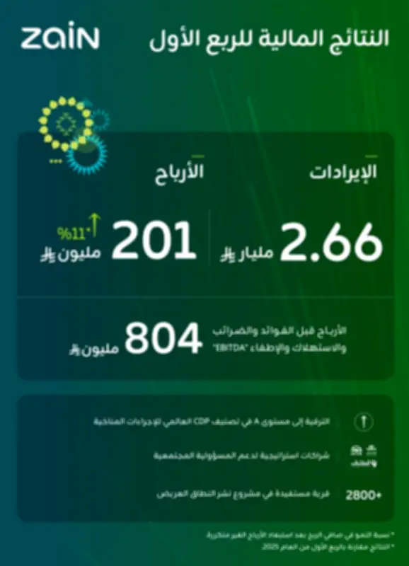 زين السعودية تحقق أرباحاً قياسية في الربع الأول 2026 بارتفاع 116%