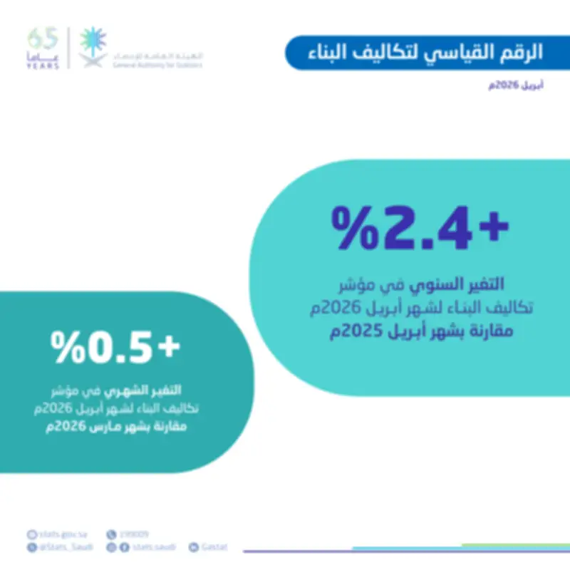 ارتفاع تكاليف البناء في المملكة 2.4% خلال أبريل 2026