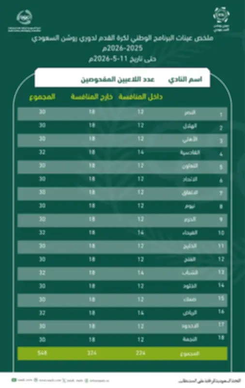 548 لاعباً خضعوا لفحص المنشطات في دوري روشن السعودي