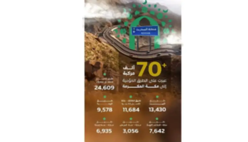 أكثر من 70 ألف مركبة تعبر طرق مكة المكرمة خلال موسم حج 1447