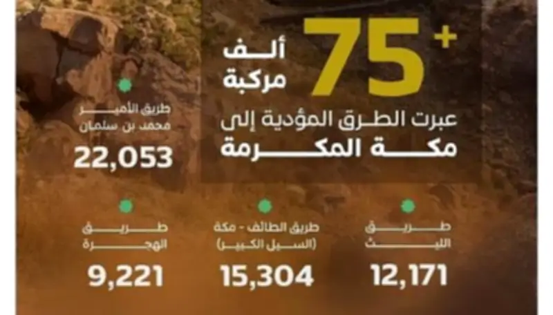 عبور 75 ألف مركبة نحو مكة في يوم واحد عبر الطرق الرئيسية