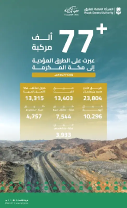 أكثر من 77 ألف مركبة تعبر إلى مكة في يوم واحد عبر طرق متعددة
