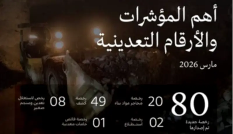 وزارة الصناعة تصدر 80 رخصة تعدينية جديدة خلال مارس 2026