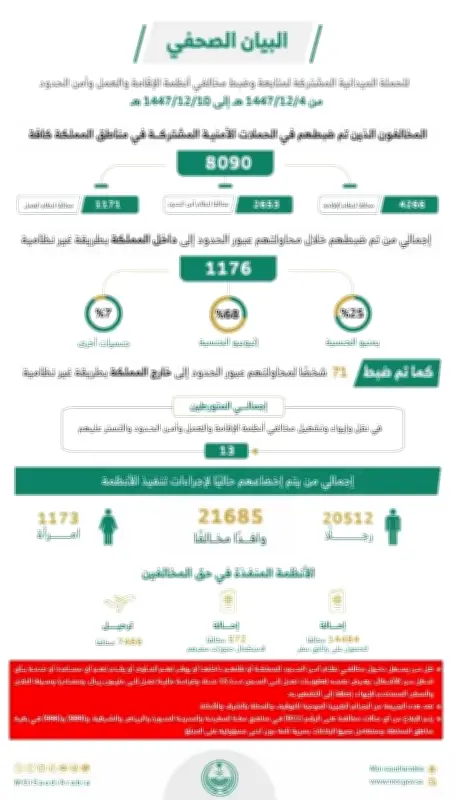 ضبط 8090 مخالفًا لأنظمة الإقامة والعمل في المملكة خلال أسبوع