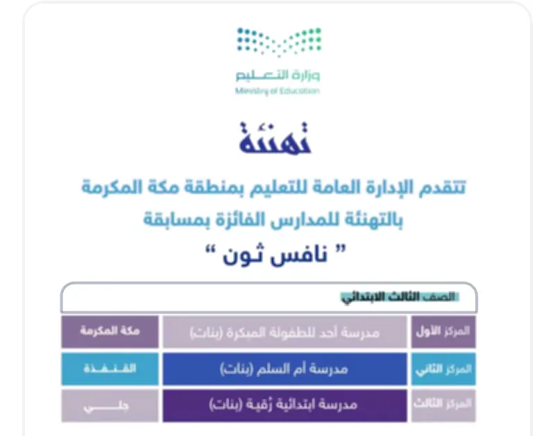 ابتدائية أُحد للطفولة المبكرة تحقق المركز الأول في مسابقة نافس ثون