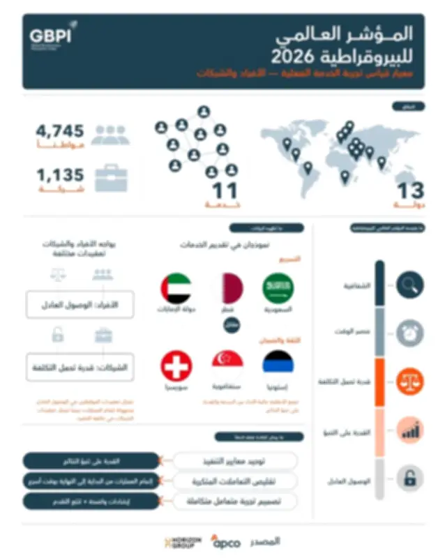 السعودية تتصدر المؤشر العالمي للبيروقراطية في التحول الرقمي الحكومي