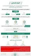 ضبط 11300 مخالف في حملات ميدانية مشتركة بالمملكة
